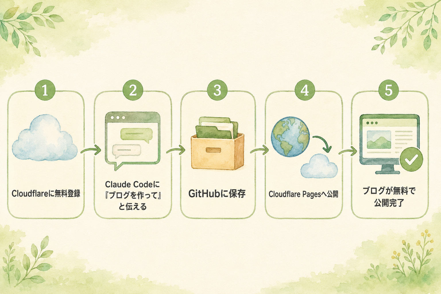 Claude CodeとCloudflareでブログを作る5ステップ:①Cloudflareに無料登録②Claude Codeに『ブログを作って』と伝える③GitHubに保存④Cloudflare Pagesへ公開⑤ブログが無料で公開完了